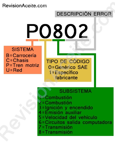 Explicacion-codigos-obd